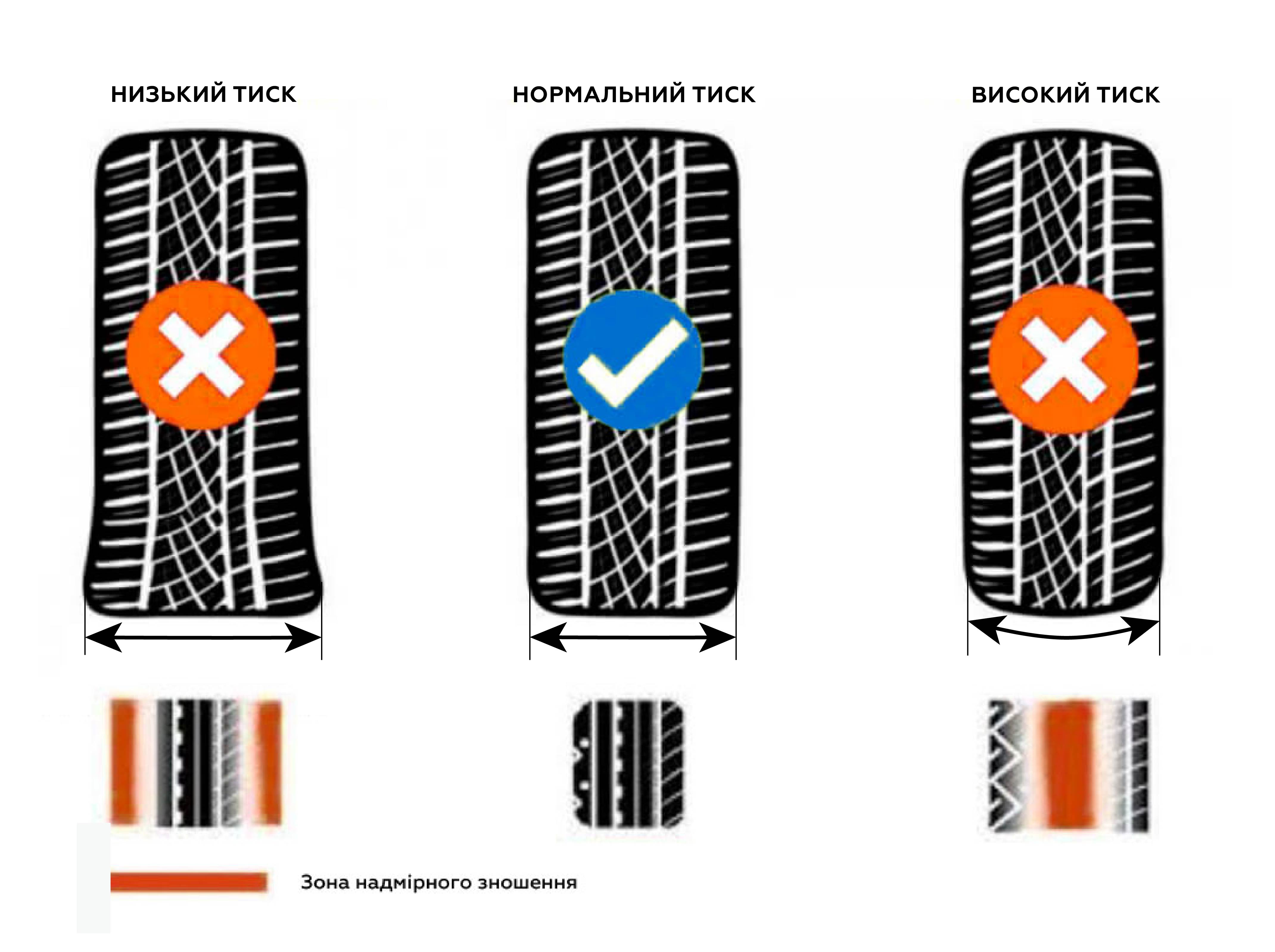 Presure in tyres Presure in tyres