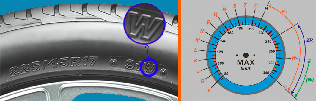 Боковина шины с маркировкой 225/45 R17 91W — индекс скорости, а также шкала индексов скорости с соответствующими значениями в км/ч
