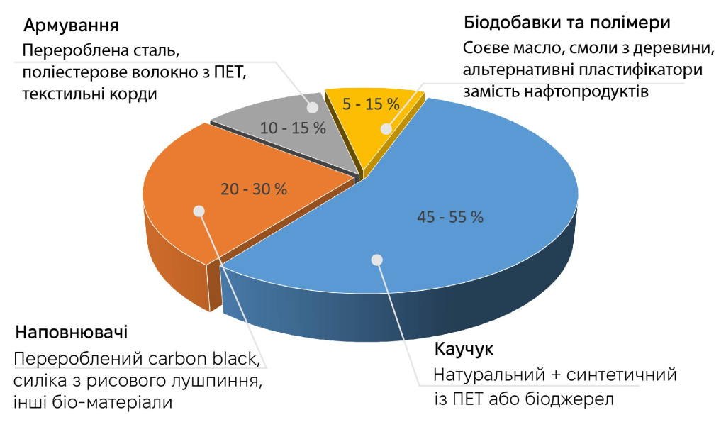 Диаграмма долей экокомпонентов в шинах 2025 | Prokoleso
