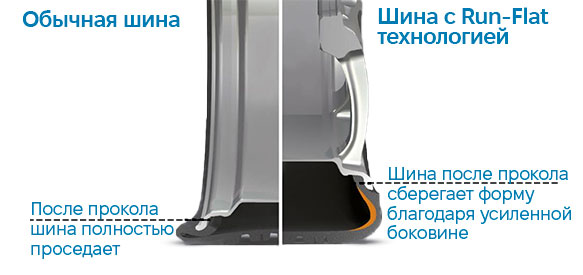 RunFlat шина — инфографика о принципе работы RFT в 2025 году