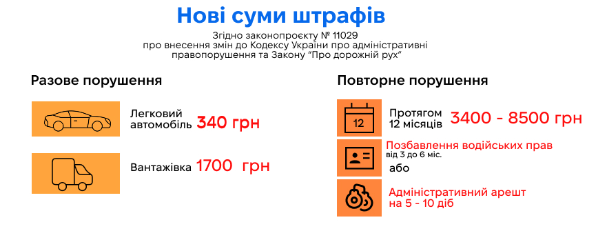 Инфографика с размерами штрафов за изношенные шины: 340 грн, 1700 грн, 3400–8500 грн