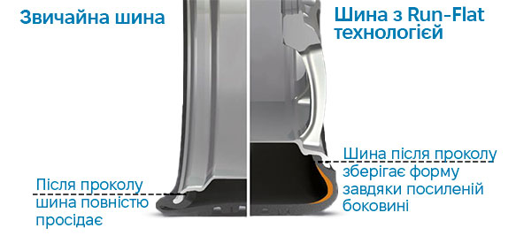 RunFlat шина — інфографіка про принцип роботи RFT у 2025 році
