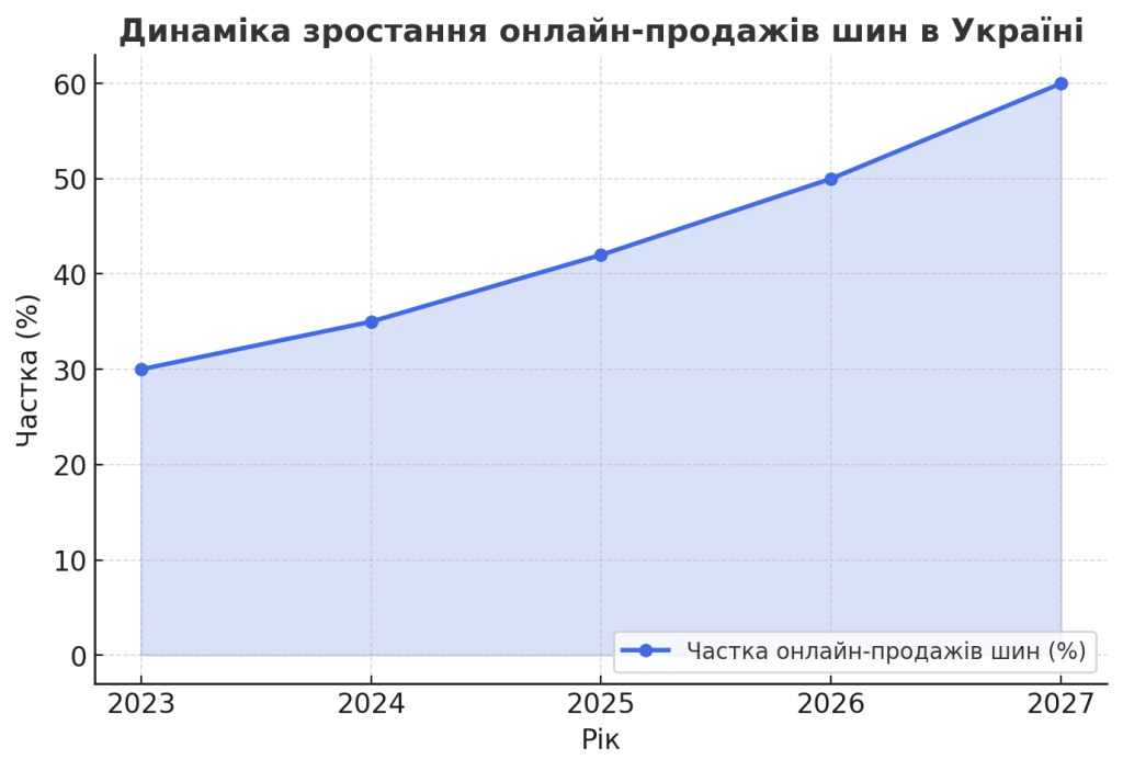 Динаміка зростання інтернет-продажів в Україні