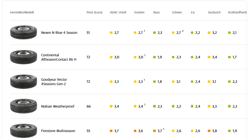 Результаты теста ADAC для всесезонных шин 175/65 R14