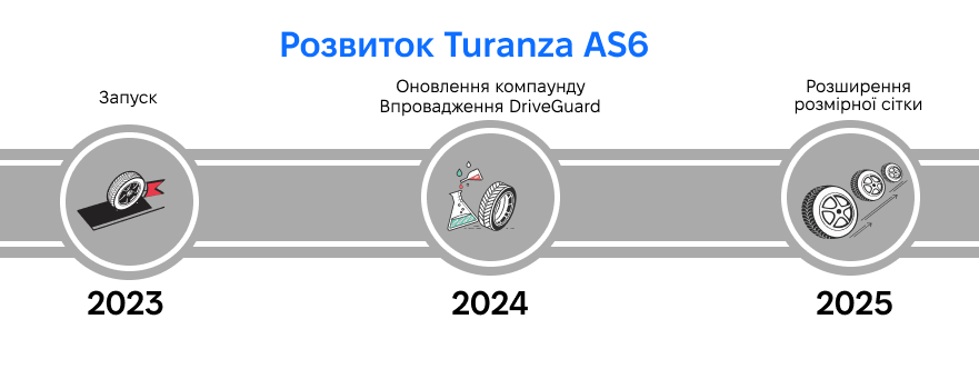 Как эволюционировала Turanza AS6: компаунд, DriveGuard и новые размеры График-хронология: развитие шины Bridgestone Turanza All Season 6 с 2023 по 2025 год