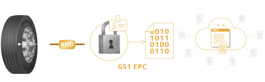 Розумні RFID-чіпи в шинах для відстеження стану