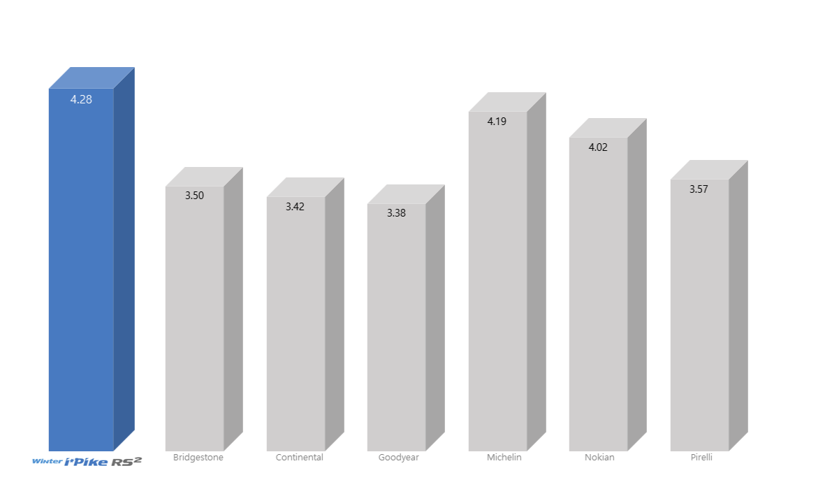Діаграма порівняння брендів шин за утриманням шипів Діаграма порівняння брендів шин за утриманням шипів